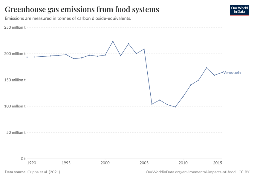 Greenhouse gas emissions from food systems