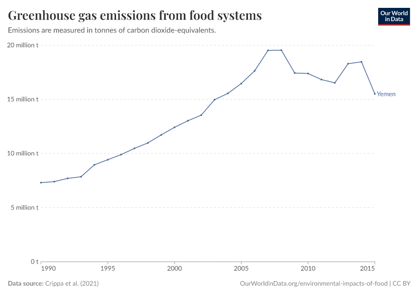 Greenhouse gas emissions from food systems