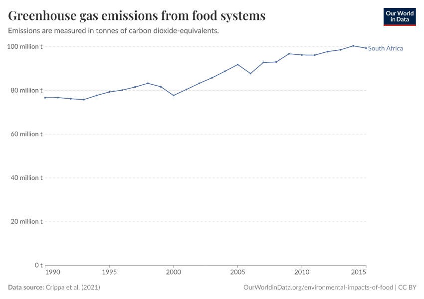 Greenhouse gas emissions from food systems