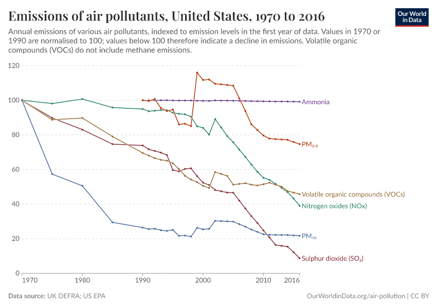 A thumbnail of the "Emissions of air pollutants" chart