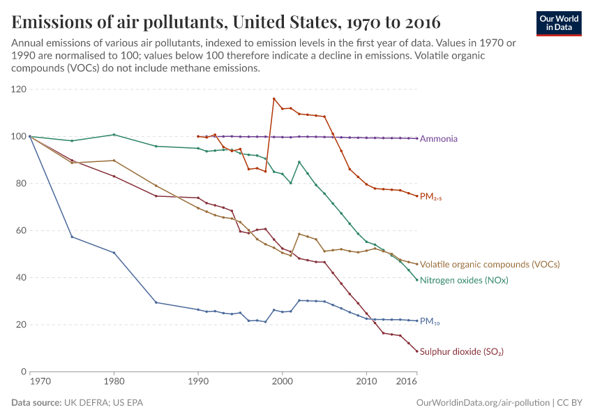 Emissions of air pollutants