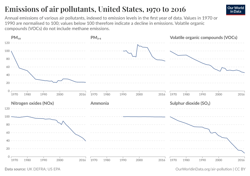 Emissions of air pollutants
