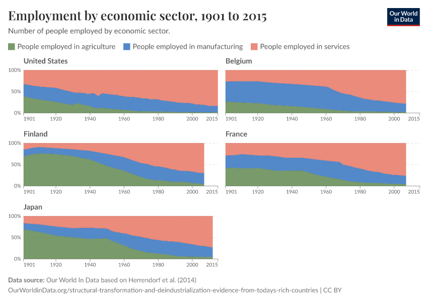 Employment by economic sector