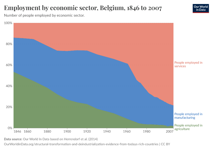 Employment by economic sector