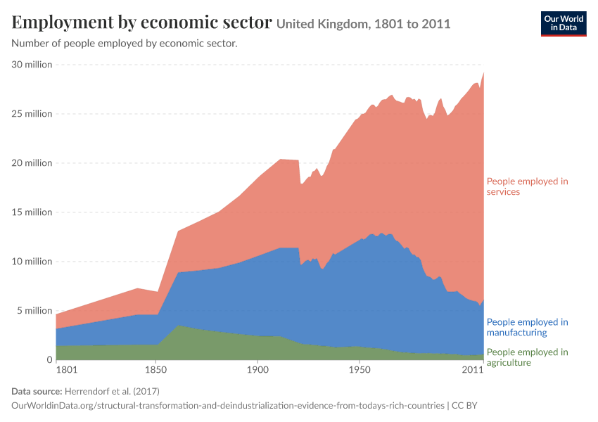 Employment by economic sector