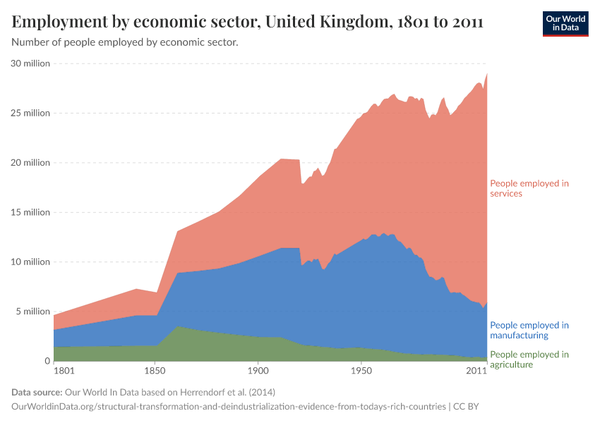 Employment by economic sector