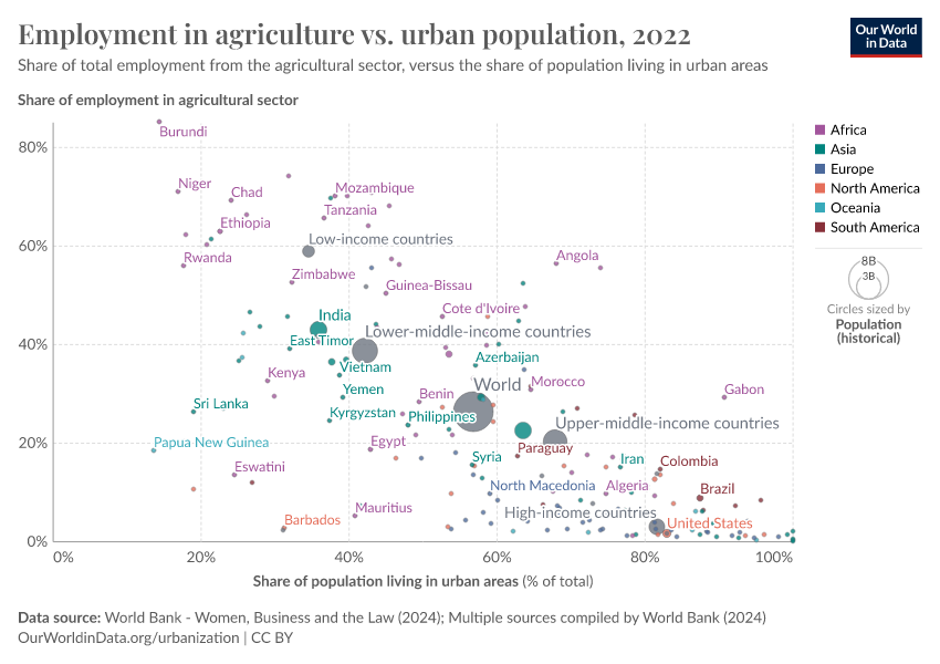 A thumbnail of the "Employment in agriculture vs. urban population" chart