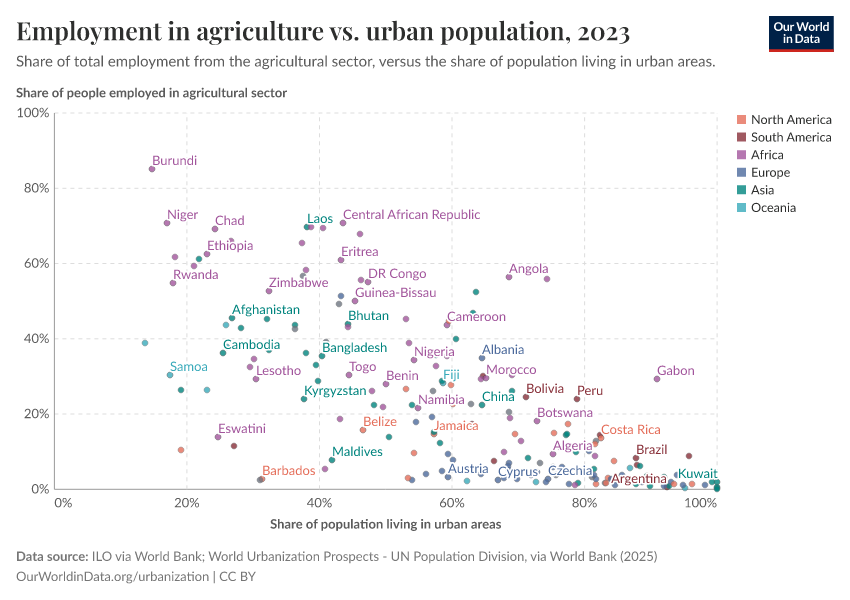 Employment in agriculture vs. urban population