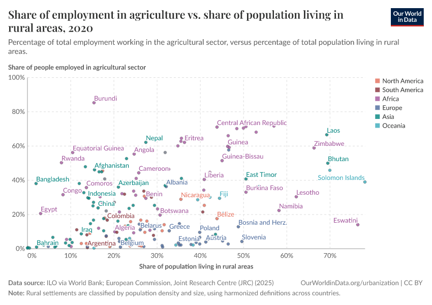 Share of employment in agriculture vs. share of population living in rural areas