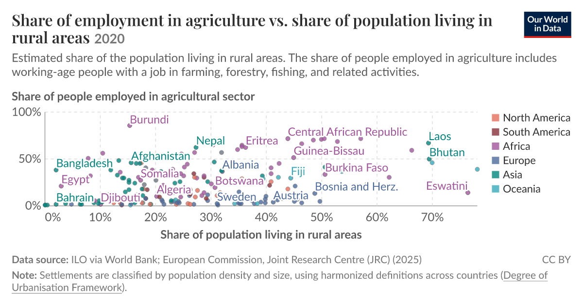Population In Rural Areas Share of employment in agriculture vs. share of population living in ...