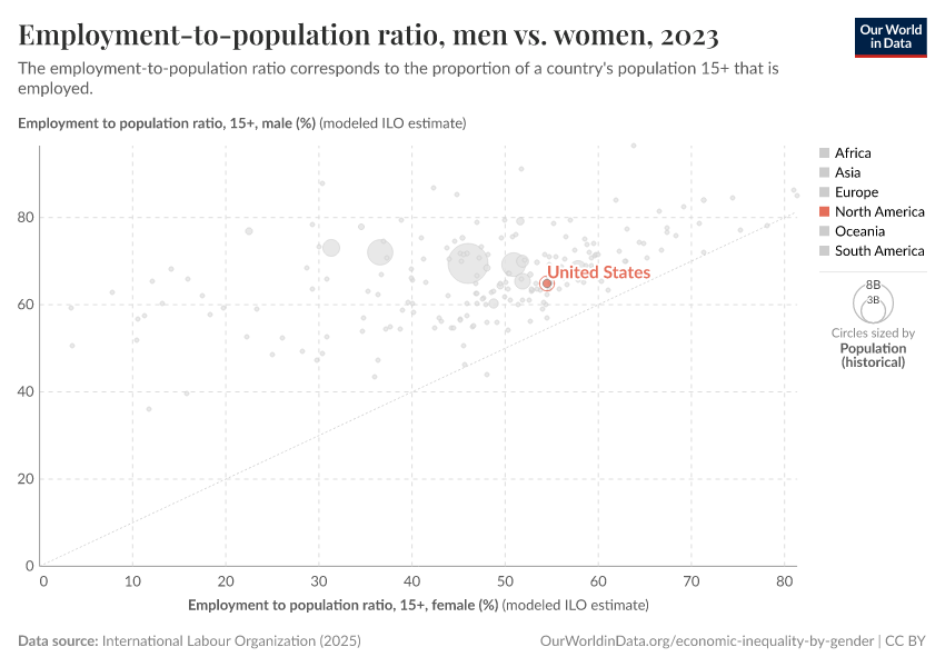 Employment-to-population ratio, men vs. women