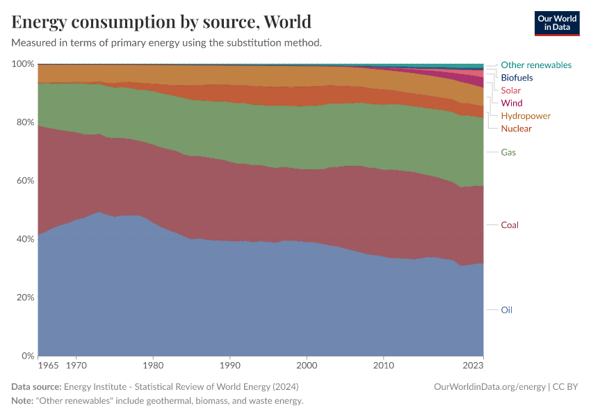 A thumbnail of the "Energy consumption by source" chart