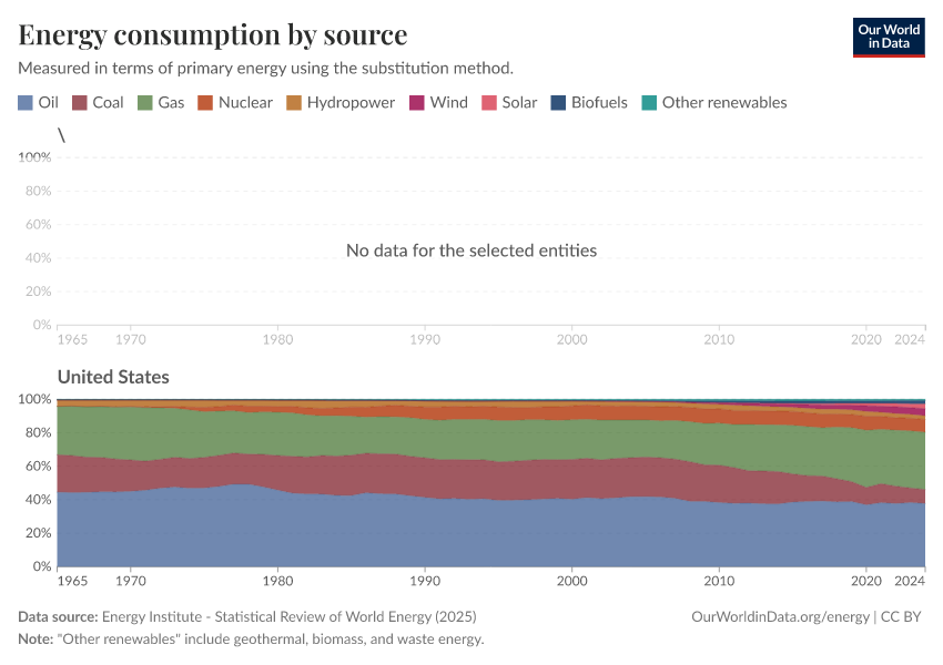 Energy consumption by source