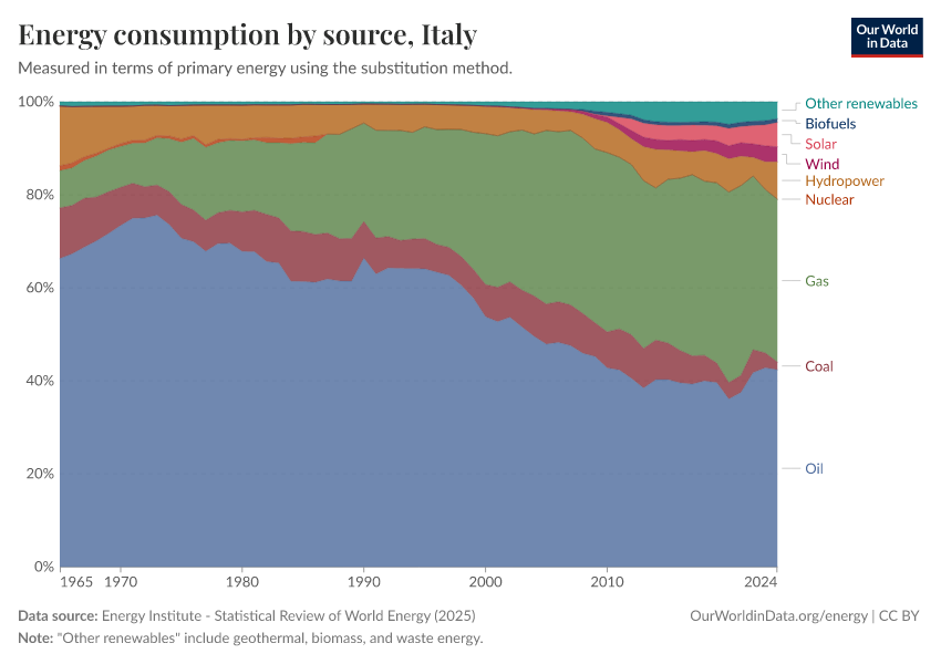 Energy consumption by source