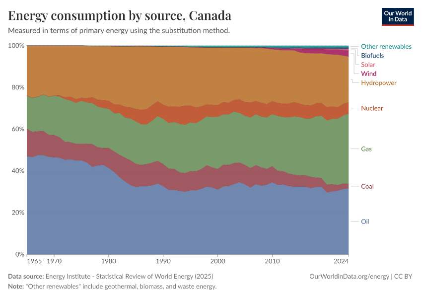 Energy consumption by source