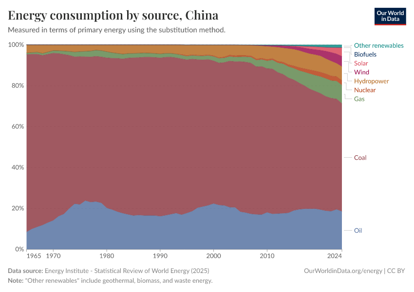 Energy consumption by source