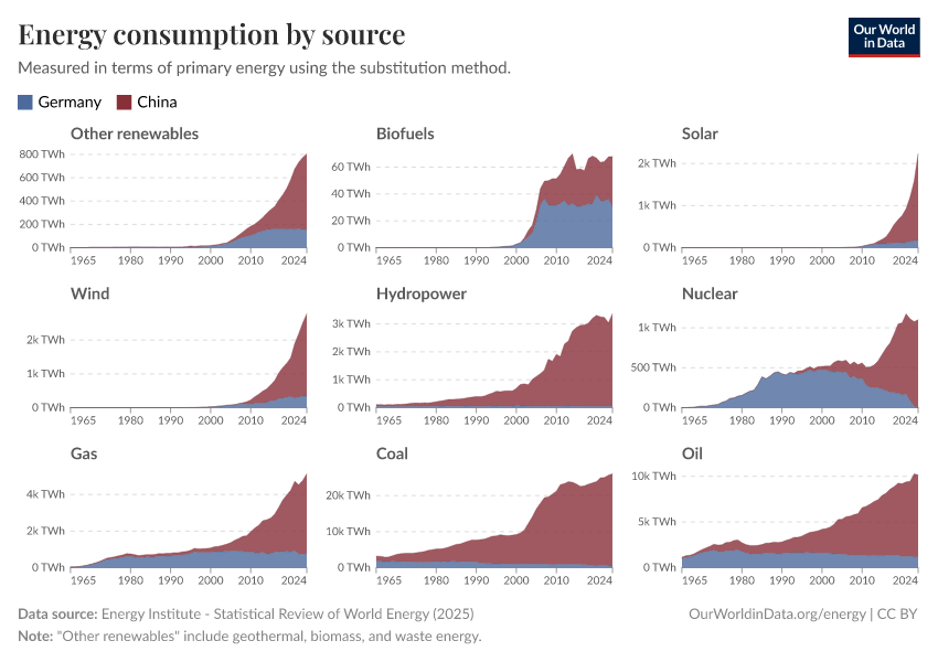 Energy consumption by source