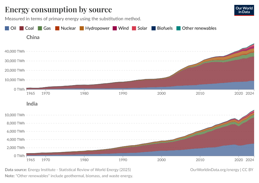Energy consumption by source