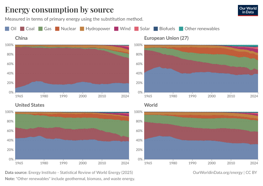 Energy consumption by source