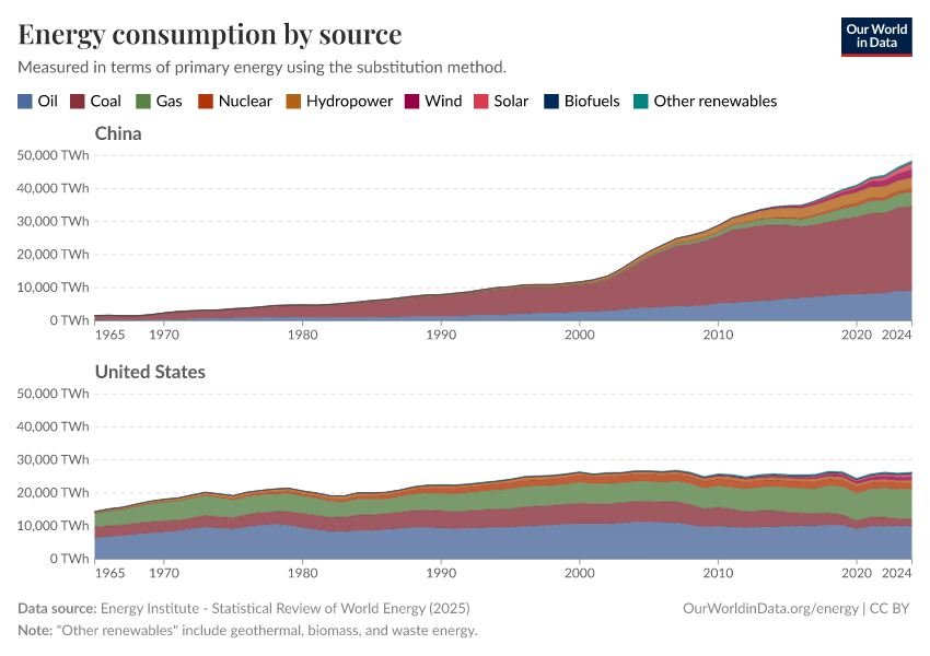 Energy consumption by source