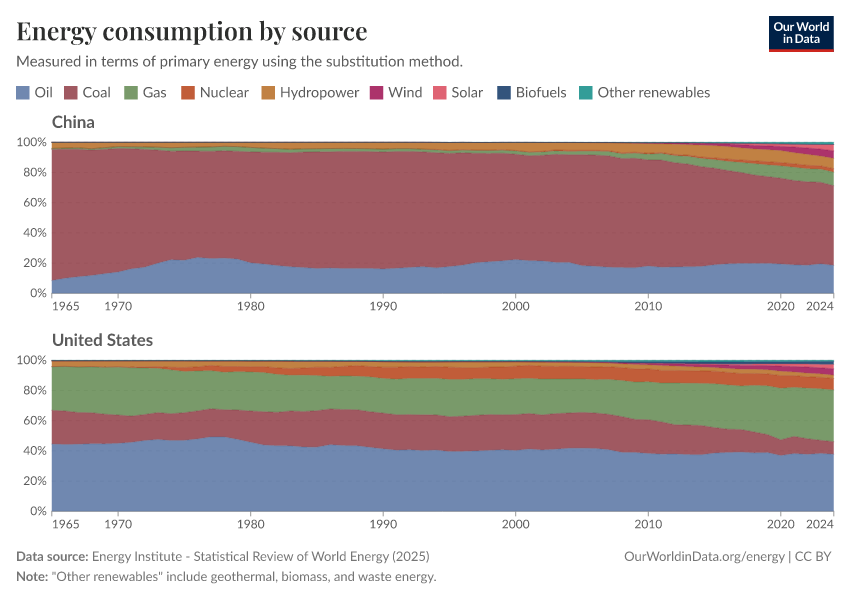Energy consumption by source