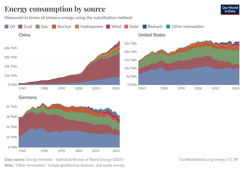 Energy consumption by source