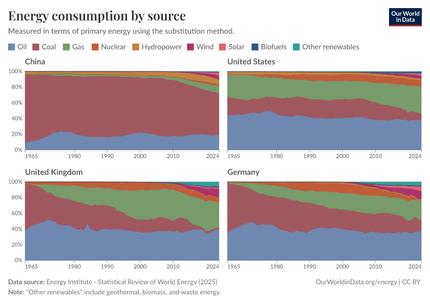 Energy consumption by source