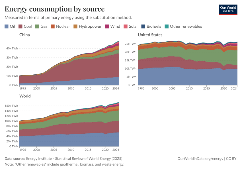 Energy consumption by source