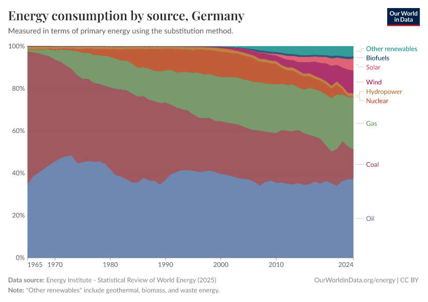Energy consumption by source