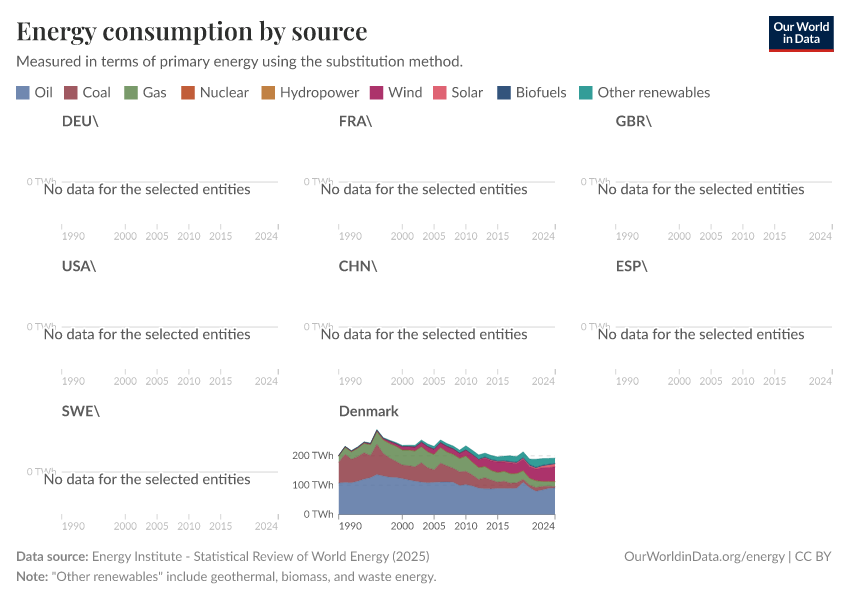 Energy consumption by source