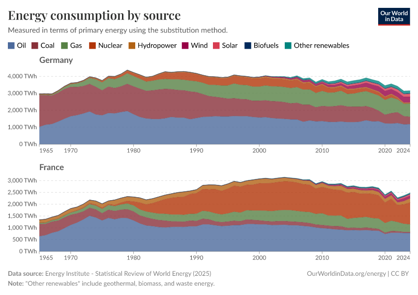 Energy consumption by source