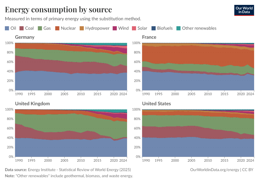 Energy consumption by source