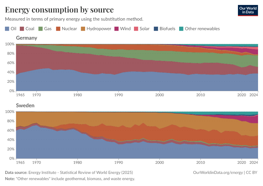 Energy consumption by source