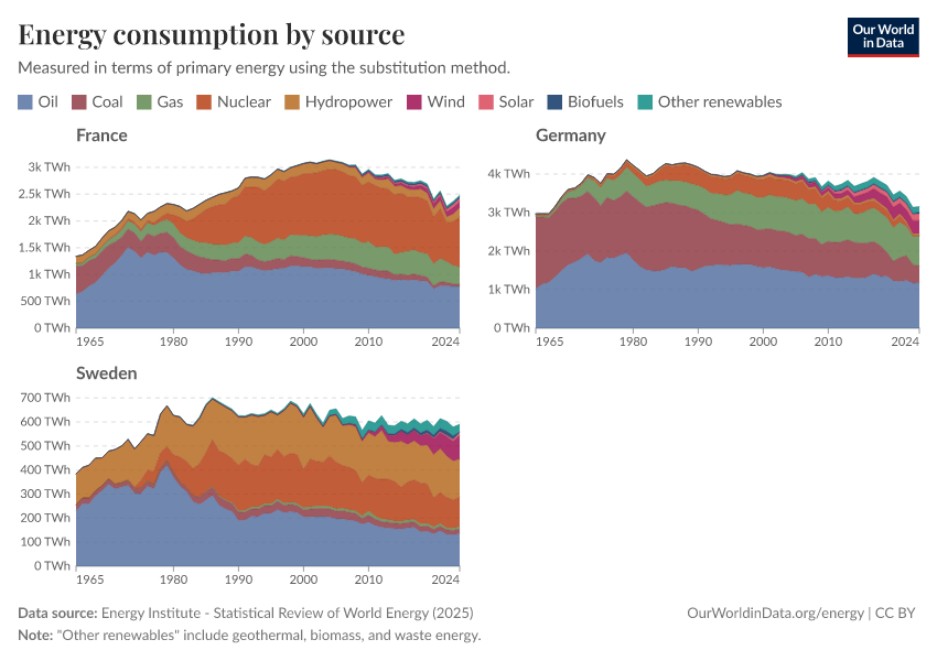 Energy consumption by source