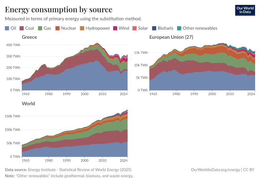 Energy consumption by source