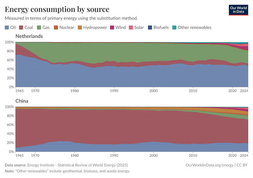 Energy consumption by source