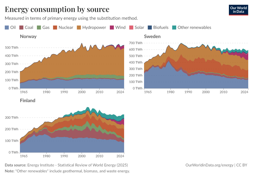 Energy consumption by source