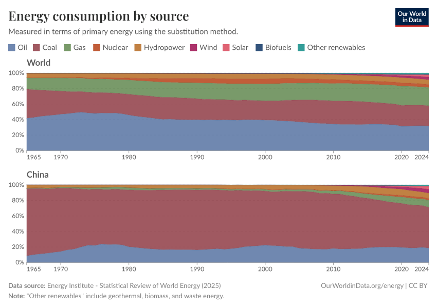 Energy consumption by source