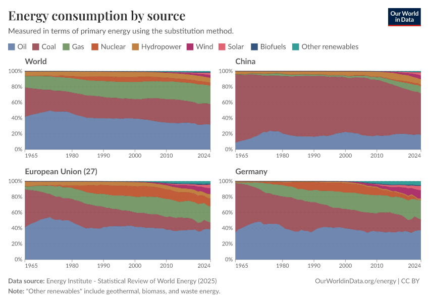 Energy consumption by source