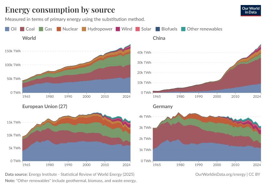 Energy consumption by source
