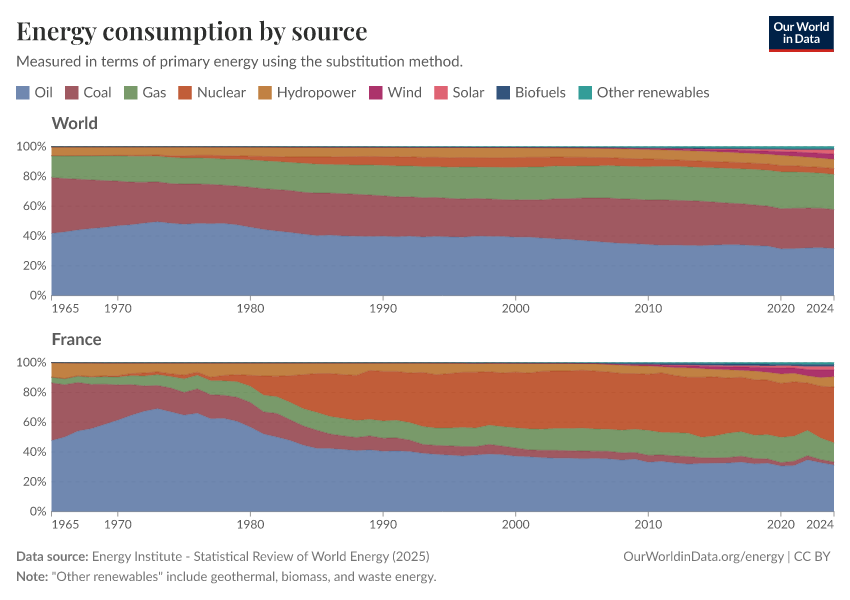 Energy consumption by source
