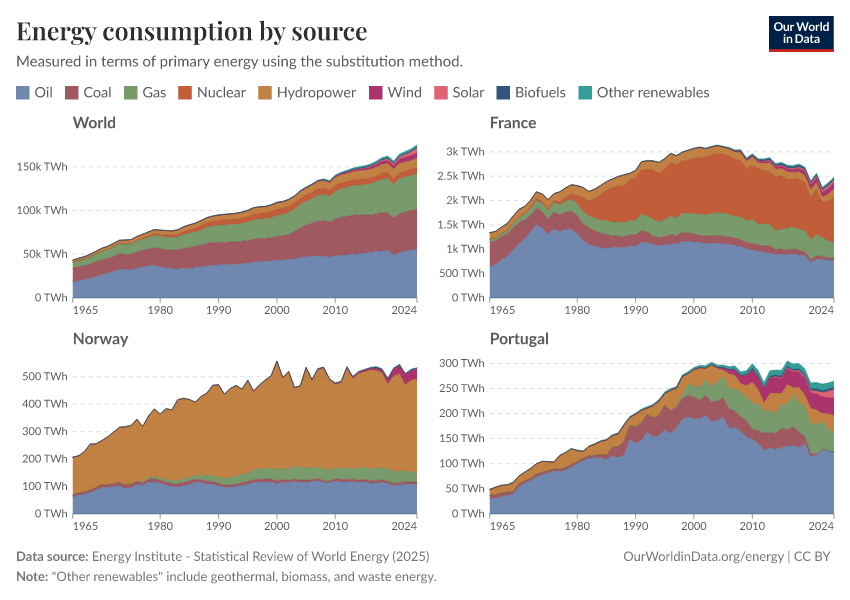 Energy consumption by source