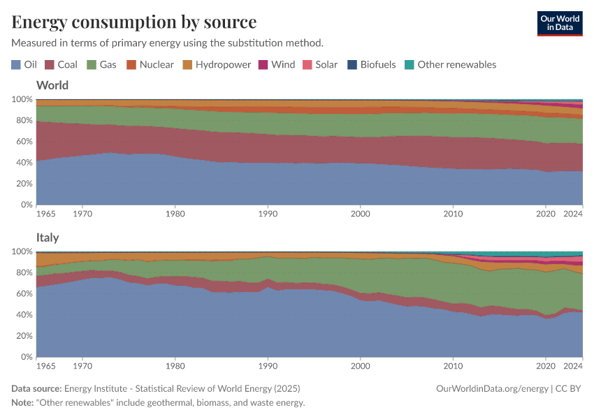 Energy consumption by source