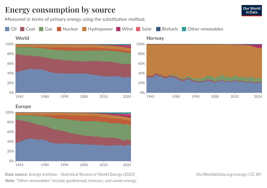 Energy consumption by source