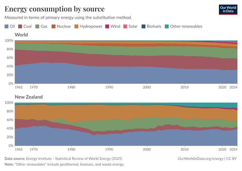 Energy consumption by source
