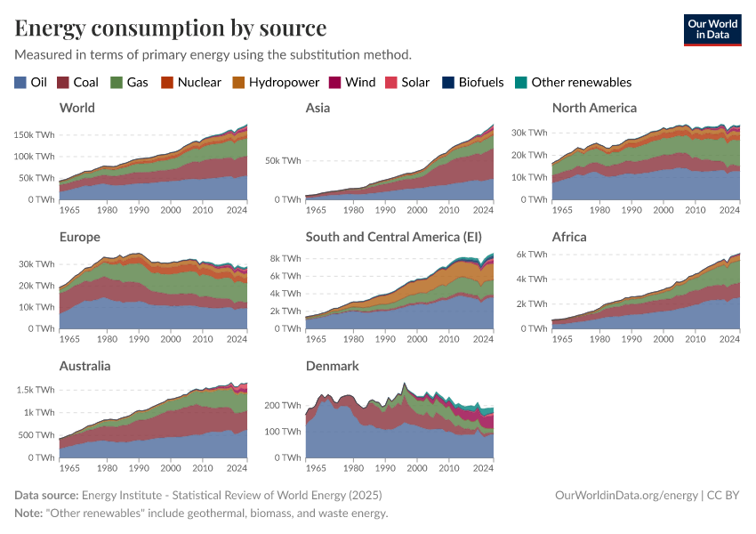 Energy consumption by source