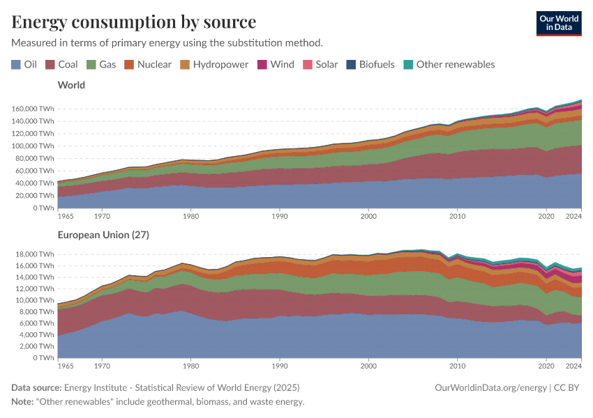 Energy consumption by source