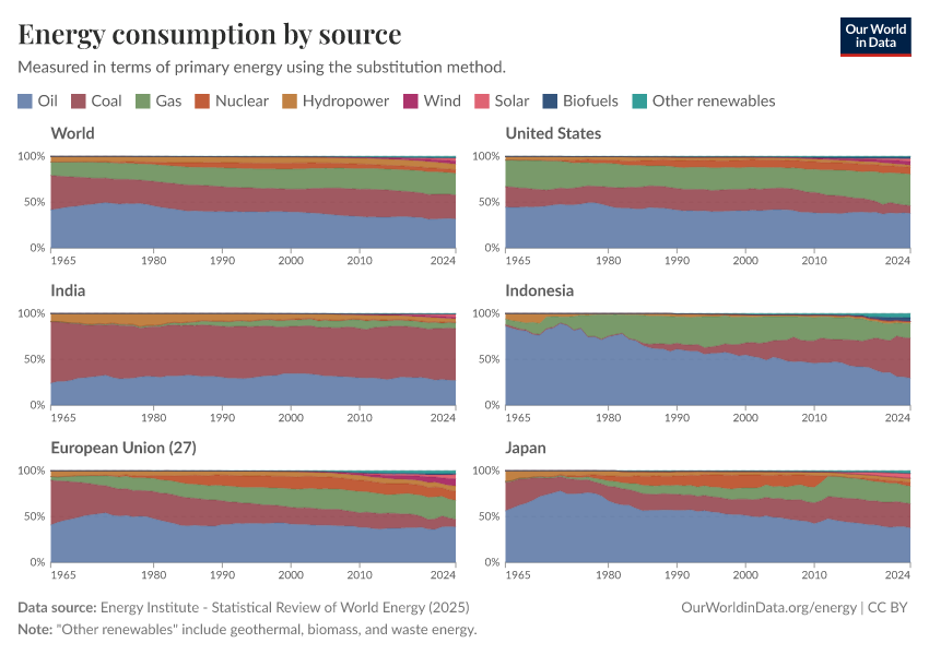 Energy consumption by source
