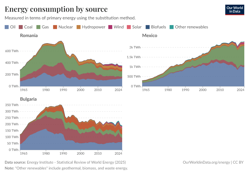 Energy consumption by source