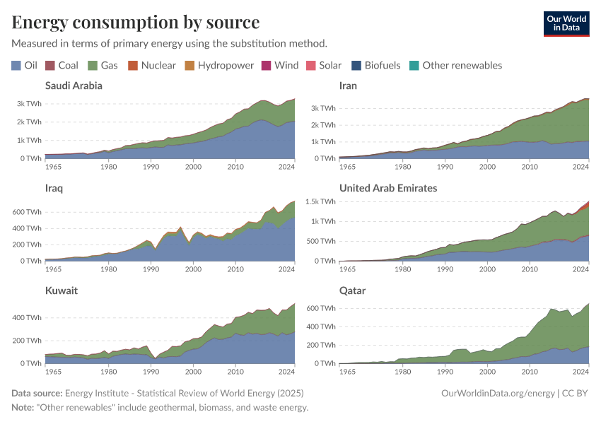 Energy consumption by source